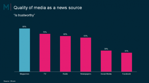 Why do people love reading magazines digitally?