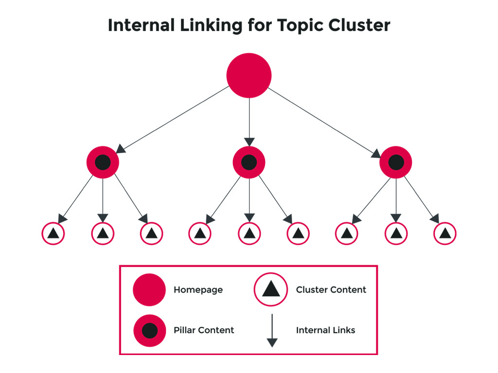 Internal linking